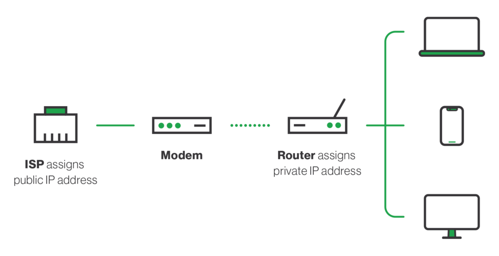 IP Addresses